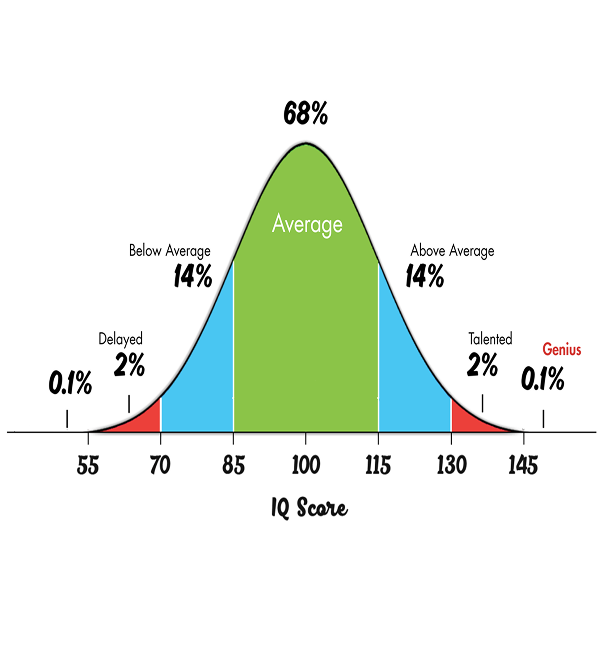 IQ distribution chart