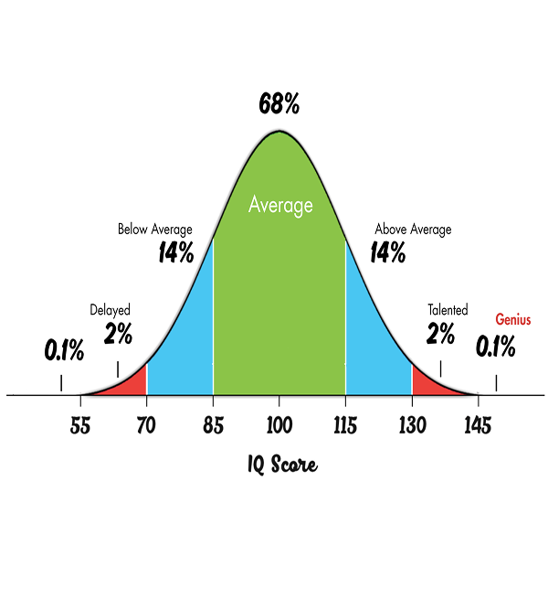 IQ Distribution Chart